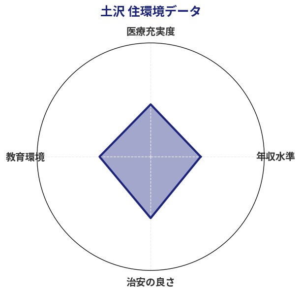 土沢 住環境スコア分析チャート