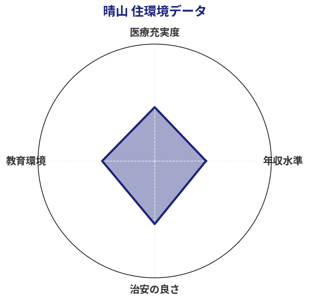晴山 住環境スコア分析チャート