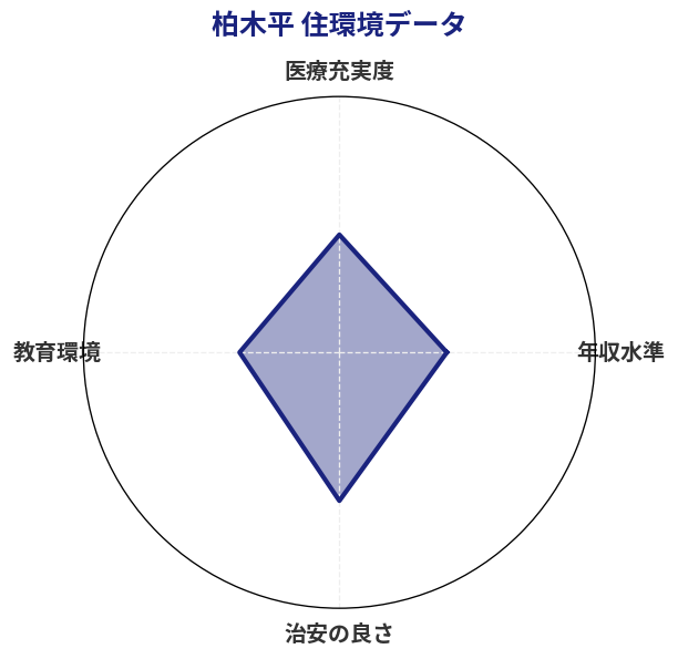 柏木平 住環境スコア分析チャート