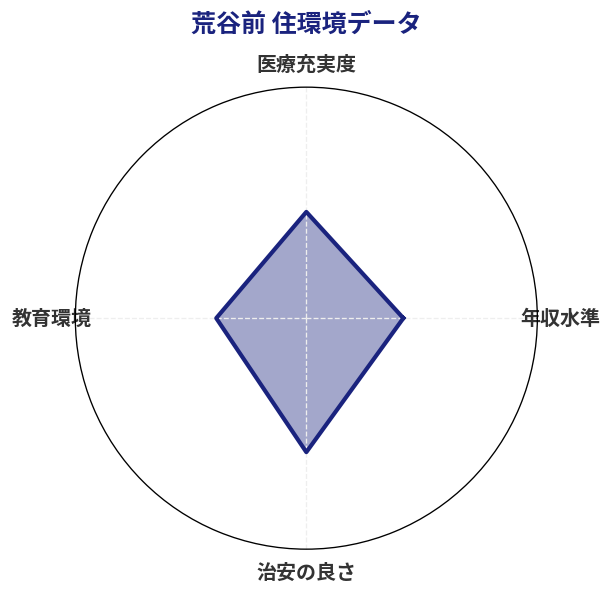 荒谷前 住環境スコア分析チャート
