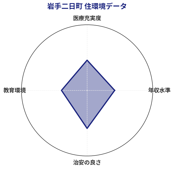 岩手二日町 住環境スコア分析チャート