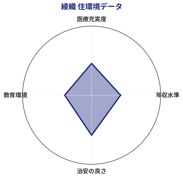 綾織 住環境スコア分析チャート