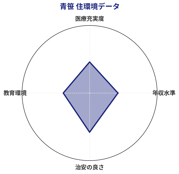 青笹 住環境スコア分析チャート