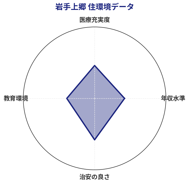 岩手上郷 住環境スコア分析チャート