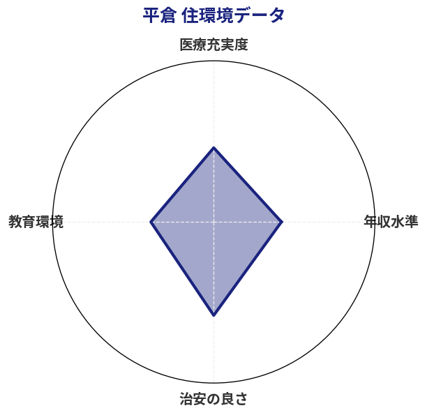 平倉 住環境スコア分析チャート