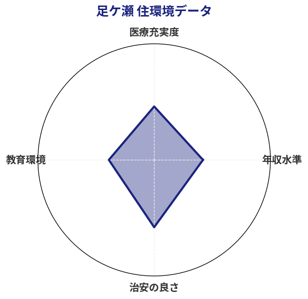 足ケ瀬 住環境スコア分析チャート