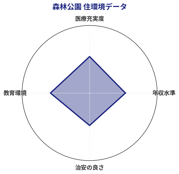 森林公園 住環境スコア分析チャート