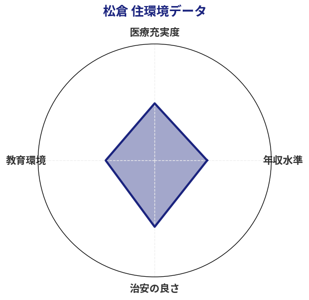 松倉 住環境スコア分析チャート