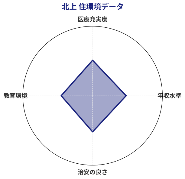 北上 住環境スコア分析チャート