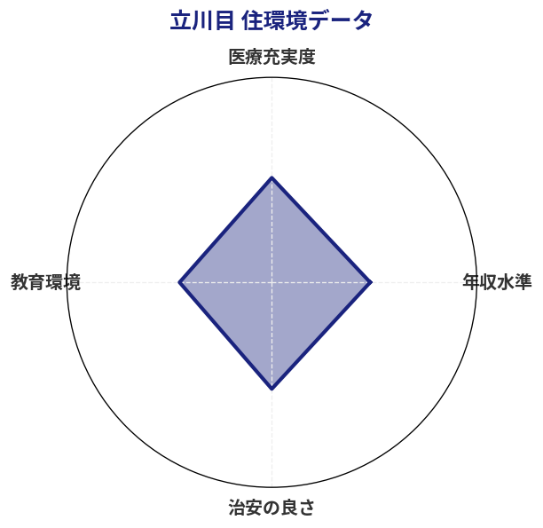 立川目 住環境スコア分析チャート