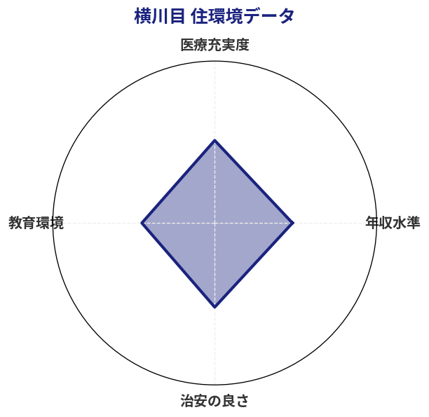 横川目 住環境スコア分析チャート