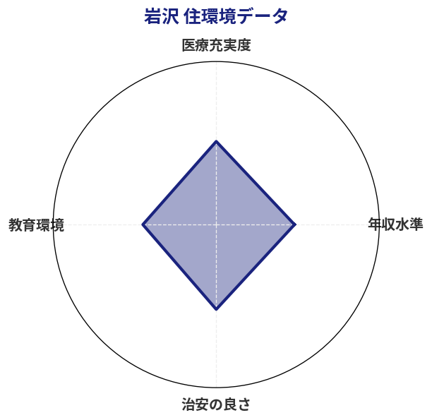 岩沢 住環境スコア分析チャート