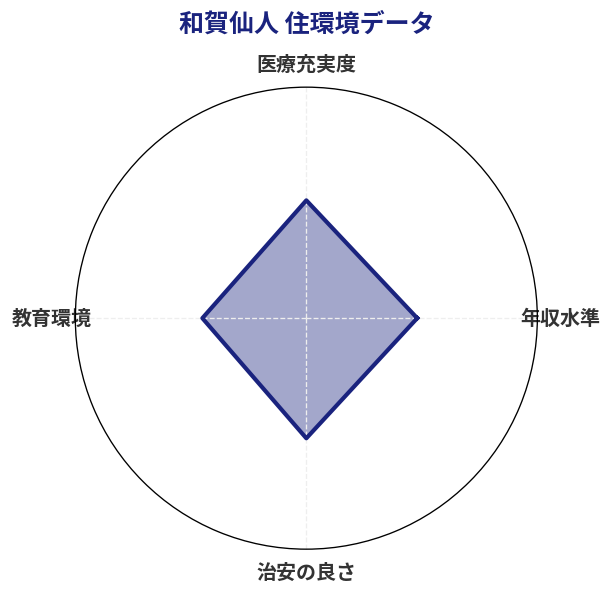 和賀仙人 住環境スコア分析チャート