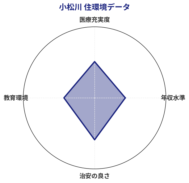 小松川 住環境スコア分析チャート