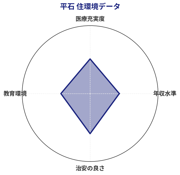 平石 住環境スコア分析チャート