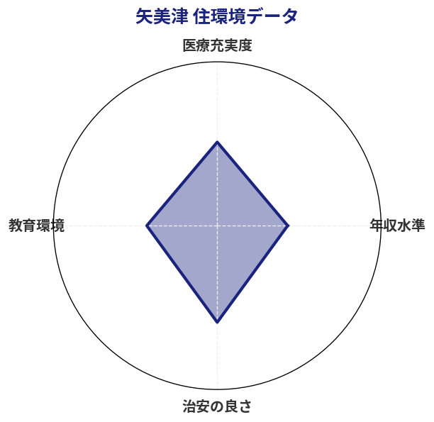 矢美津 住環境スコア分析チャート