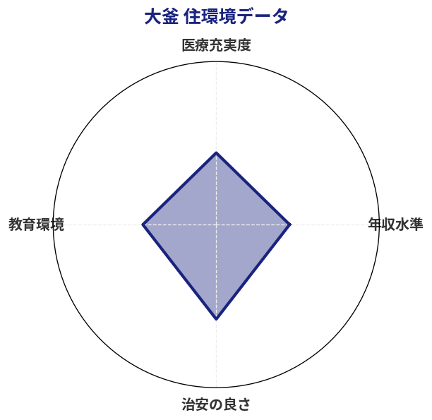 大釜 住環境スコア分析チャート