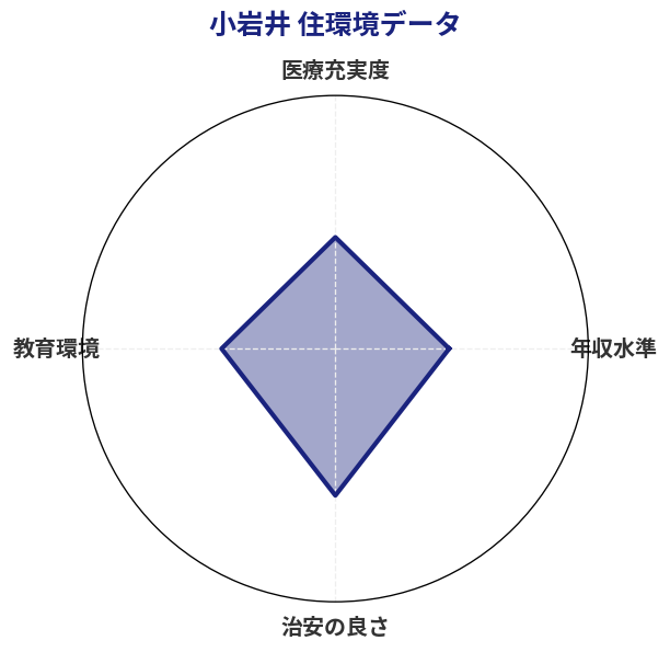 小岩井 住環境スコア分析チャート