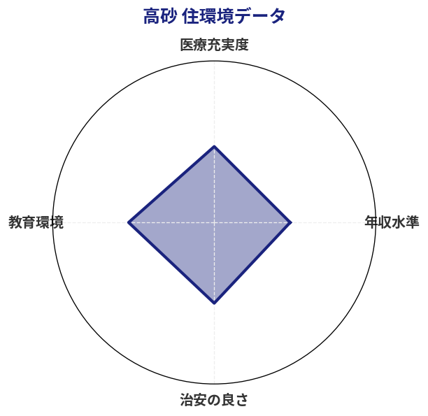 高砂 住環境スコア分析チャート