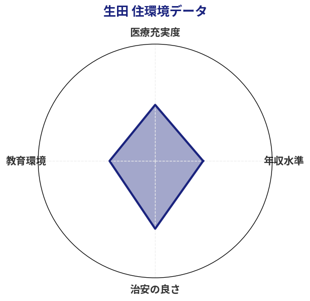 生田 住環境スコア分析チャート