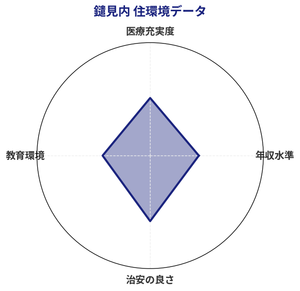 鑓見内 住環境スコア分析チャート