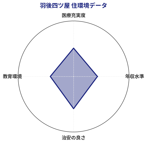 羽後四ツ屋 住環境スコア分析チャート