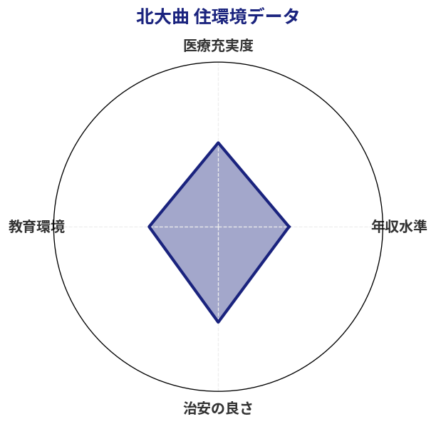 北大曲 住環境スコア分析チャート