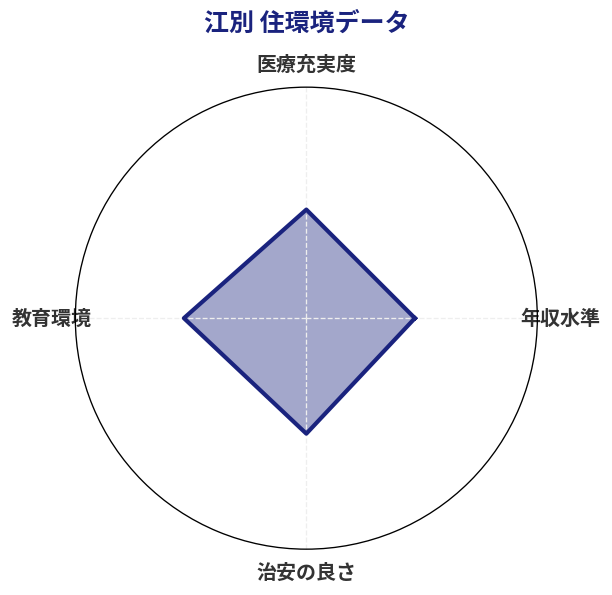 江別 住環境スコア分析チャート