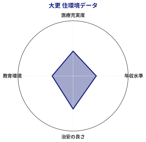 大更 住環境スコア分析チャート