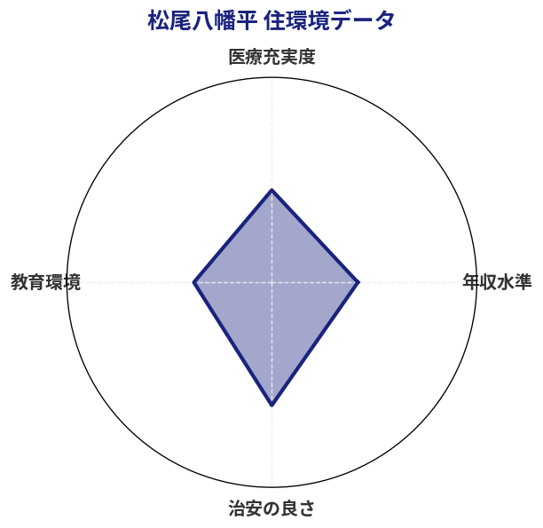 松尾八幡平 住環境スコア分析チャート