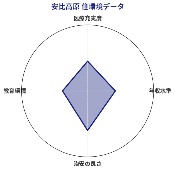 安比高原 住環境スコア分析チャート