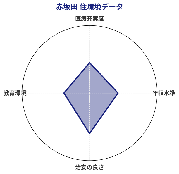 赤坂田 住環境スコア分析チャート