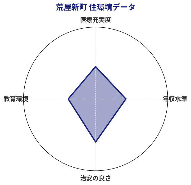 荒屋新町 住環境スコア分析チャート