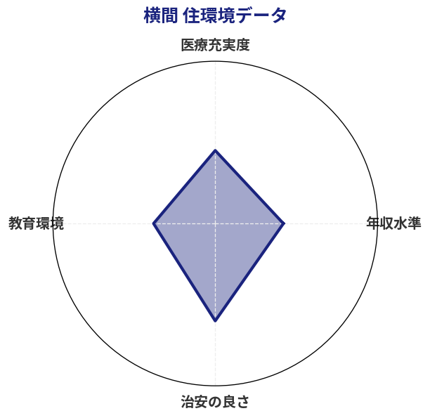 横間 住環境スコア分析チャート