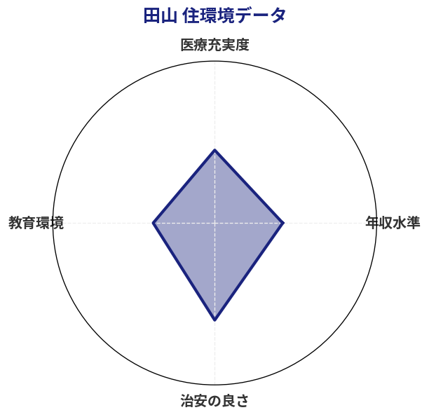 田山 住環境スコア分析チャート