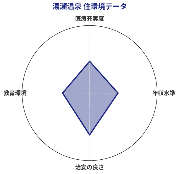湯瀬温泉 住環境スコア分析チャート
