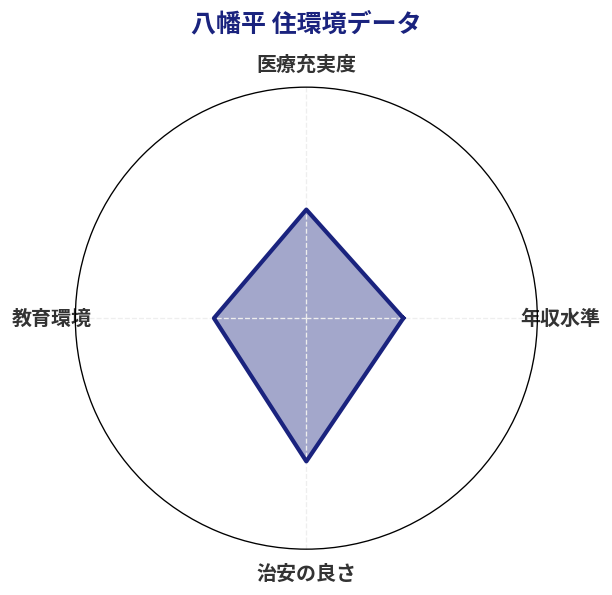 八幡平 住環境スコア分析チャート