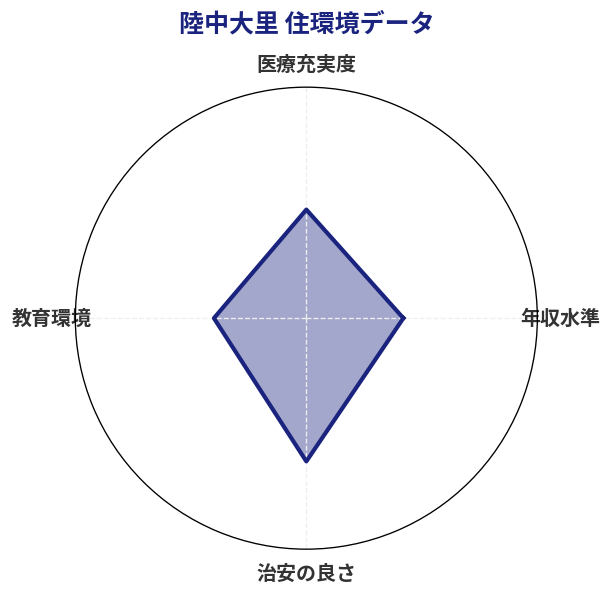 陸中大里 住環境スコア分析チャート