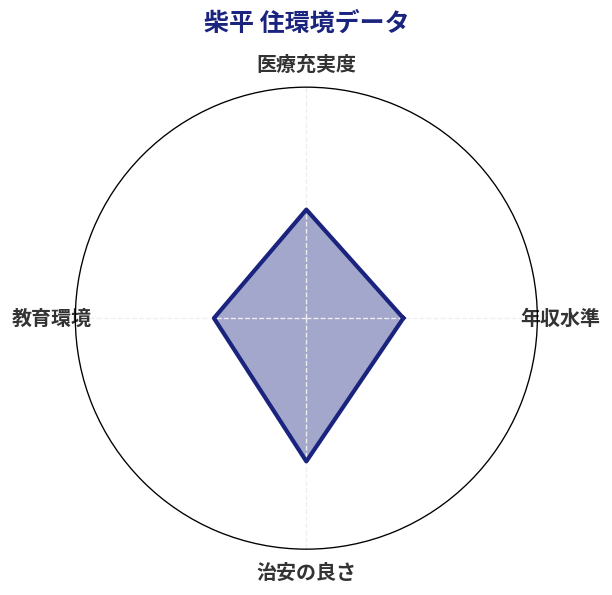 柴平 住環境スコア分析チャート