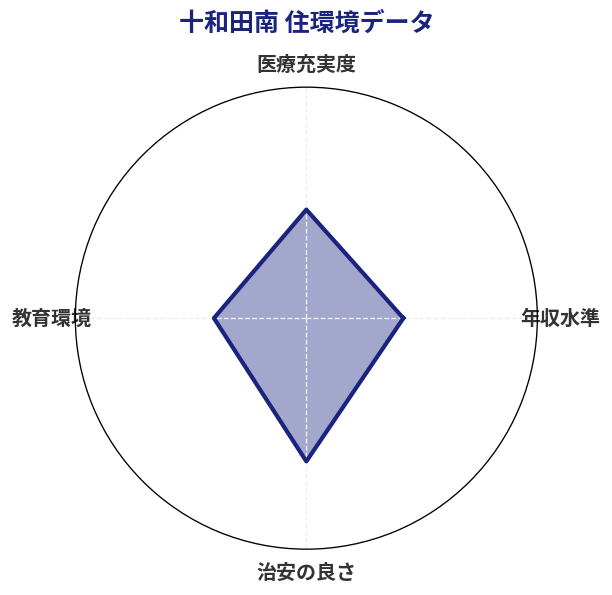十和田南 住環境スコア分析チャート