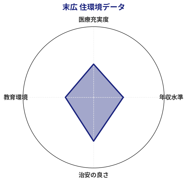 末広 住環境スコア分析チャート