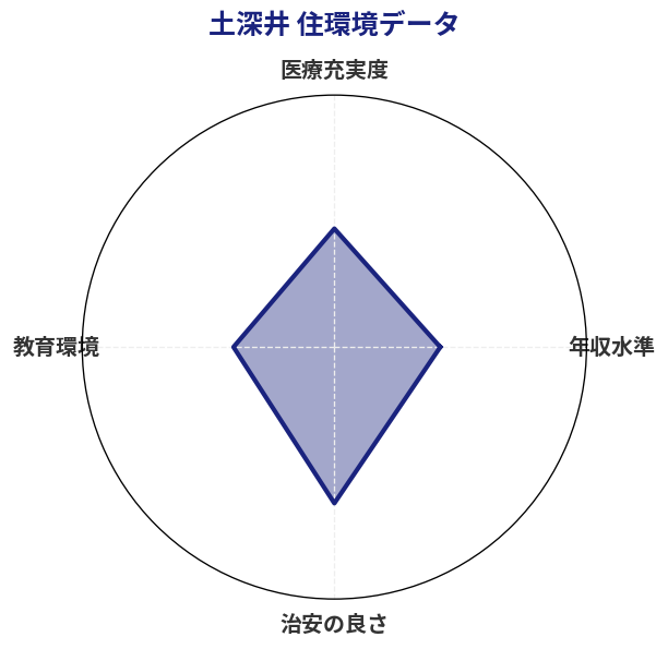 土深井 住環境スコア分析チャート
