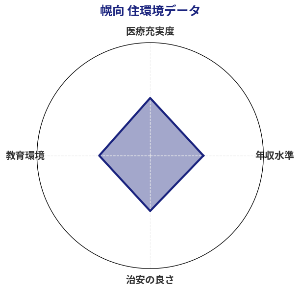 幌向 住環境スコア分析チャート