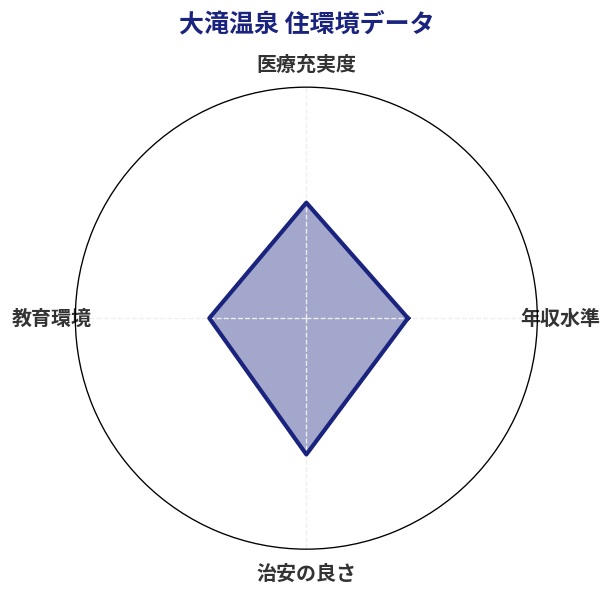 大滝温泉 住環境スコア分析チャート