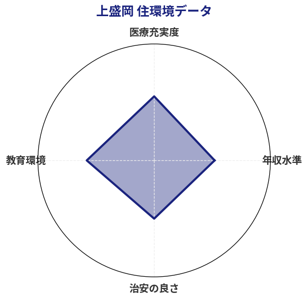 上盛岡 住環境スコア分析チャート