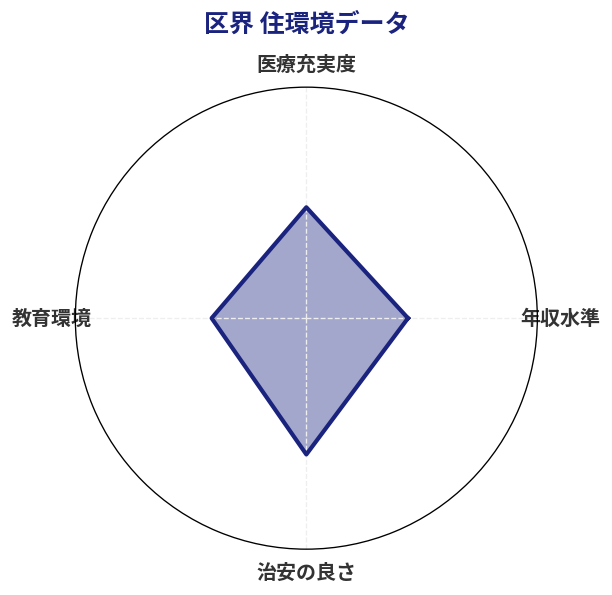 区界 住環境スコア分析チャート