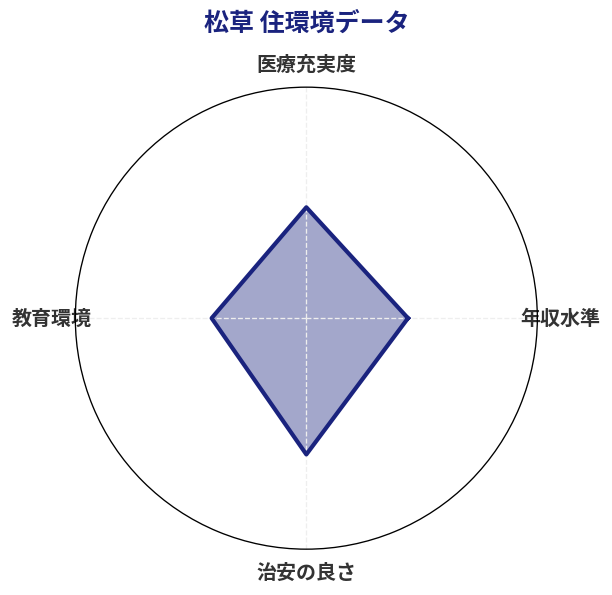 松草 住環境スコア分析チャート