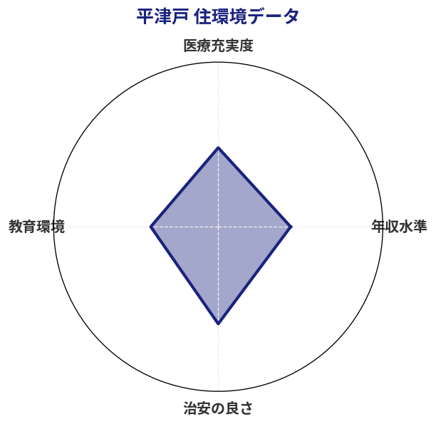 平津戸 住環境スコア分析チャート