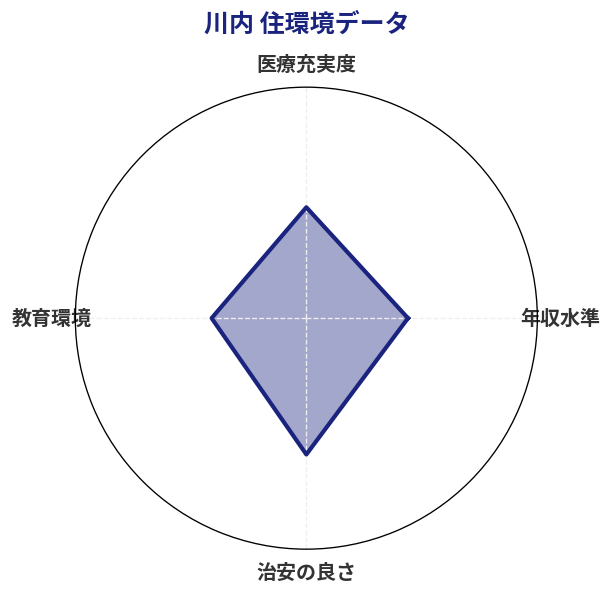 川内 住環境スコア分析チャート