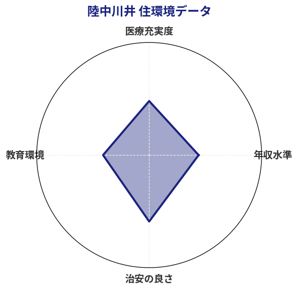 陸中川井 住環境スコア分析チャート